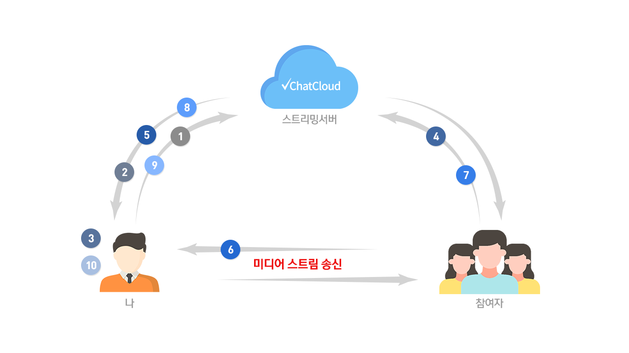 webRTC Workflow
